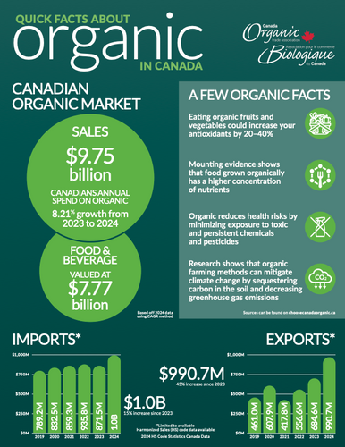 2025 Organic Quick Facts Data