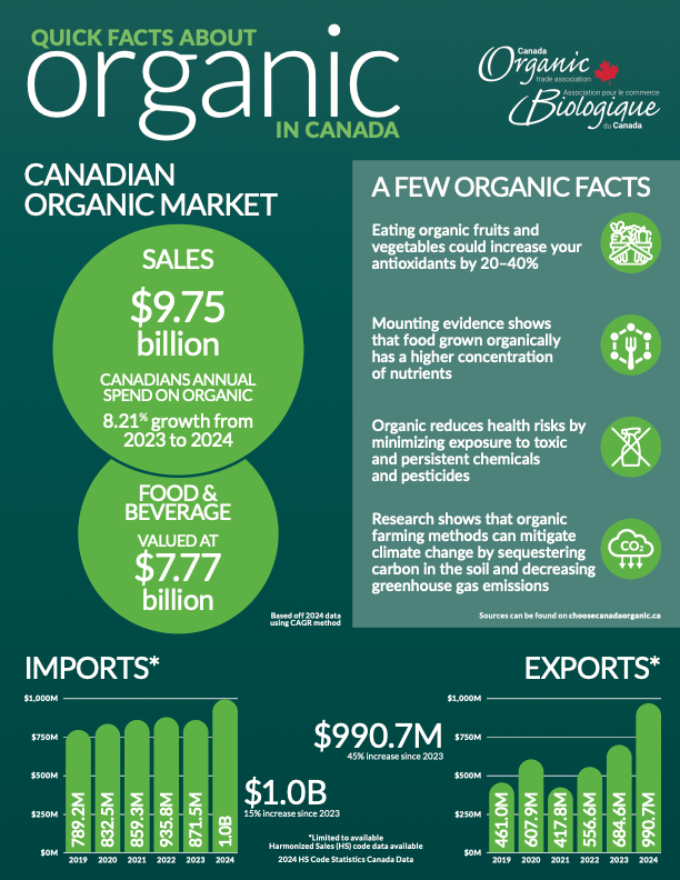 2025 Organic Quick Facts Data