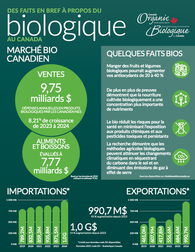 Des faits en bref à propos du biologique au Canada 2025