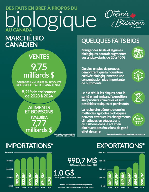 Des faits en bref à propos du biologique au Canada 2025