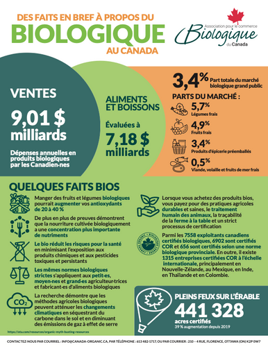 Des faits en bref à propos du biologique au Canada 2024