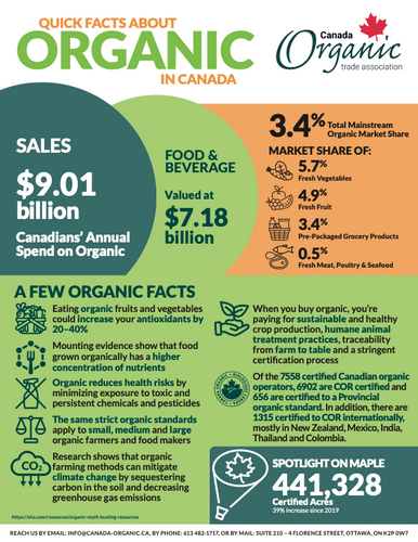 2024 Organic Quick Facts Data