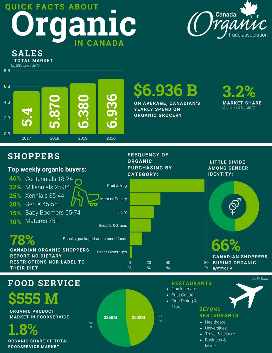 Organic Fact File 2019 Organic Quick Facts Data – Canada Organic Trade Association