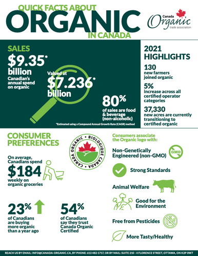 2022 Organic Quick Facts Data
