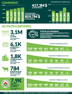 2022 Organic Quick Facts Data - French